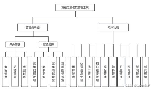基于Spring Boot的高校后勤餐飲管理系統 提升餐飲服務效率與體驗
